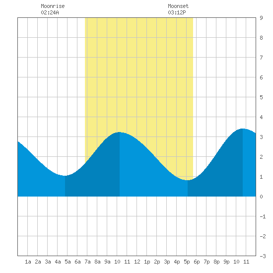 Florida Power tide chart for Wednesday, November 8, 2023
