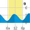 Florida Power tide chart for Thursday, November 9, 2023