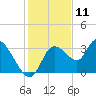 Florida Power tide chart for Monday, December 11, 2023
