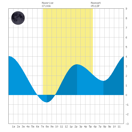 Florida Power tide chart for Tuesday, December 12, 2023
