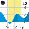 Florida Power tide chart for Tuesday, December 12, 2023