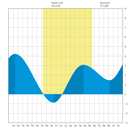 Florida Power tide chart for Thursday, December 14, 2023