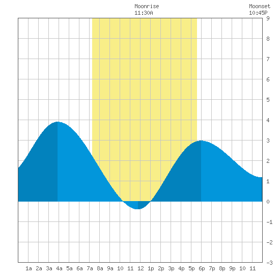 Florida Power tide chart for Sunday, December 17, 2023