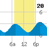 Florida Power tide chart for Wednesday, December 20, 2023
