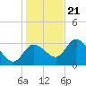 Florida Power tide chart for Thursday, December 21, 2023