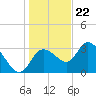 Florida Power tide chart for Friday, December 22, 2023