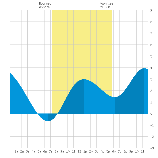 Florida Power tide chart for Sunday, December 24, 2023
