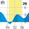 Florida Power tide chart for Tuesday, December 26, 2023