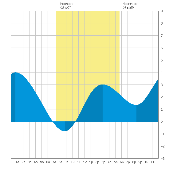 Florida Power tide chart for Wednesday, December 27, 2023
