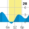 Florida Power tide chart for Thursday, December 28, 2023