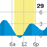 Florida Power tide chart for Friday, December 29, 2023
