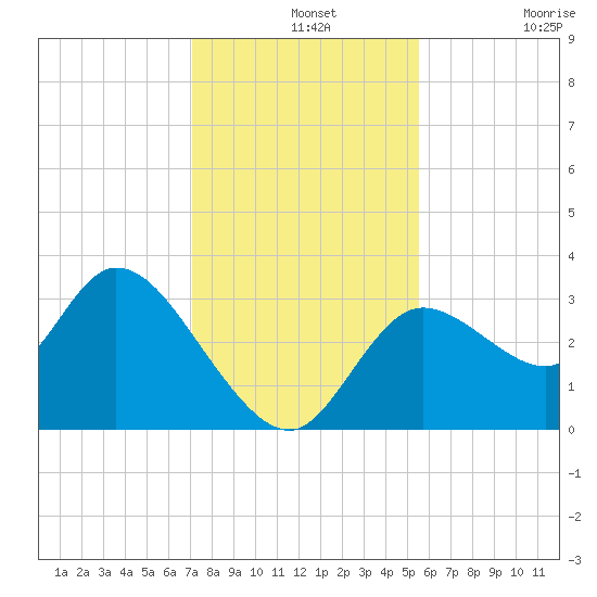 Florida Power tide chart for Saturday, December 2, 2023