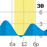 Florida Power tide chart for Saturday, December 30, 2023