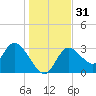 Florida Power tide chart for Sunday, December 31, 2023