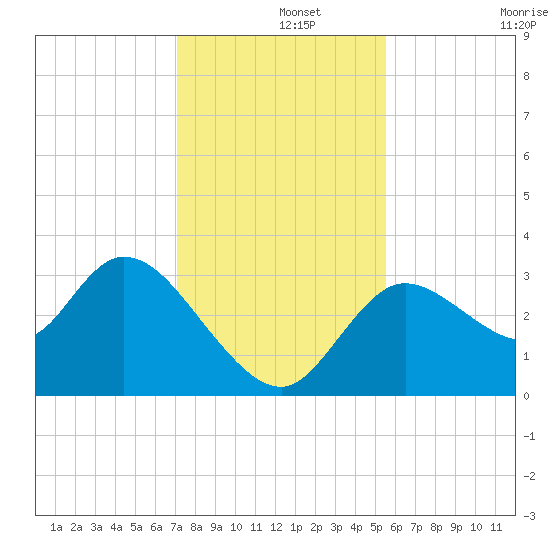 Florida Power tide chart for Sunday, December 3, 2023