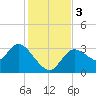 Florida Power tide chart for Sunday, December 3, 2023