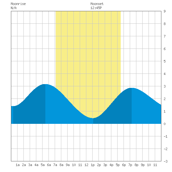 Florida Power tide chart for Monday, December 4, 2023