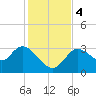 Florida Power tide chart for Monday, December 4, 2023