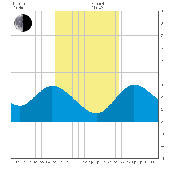 Florida Power tide chart for Tuesday, December 5, 2023