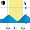Florida Power tide chart for Tuesday, December 5, 2023