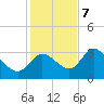 Florida Power tide chart for Thursday, December 7, 2023
