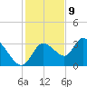 Florida Power tide chart for Saturday, December 9, 2023
