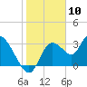 Florida Power tide chart for Wednesday, January 10, 2024