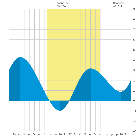Florida Power tide chart for Saturday, January 13, 2024