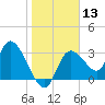 Florida Power tide chart for Saturday, January 13, 2024