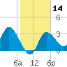Florida Power tide chart for Sunday, January 14, 2024