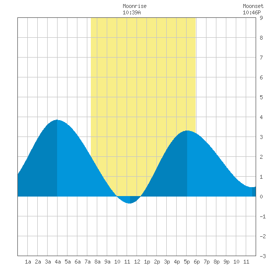 Florida Power tide chart for Monday, January 15, 2024