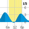 Florida Power tide chart for Monday, January 15, 2024