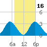 Florida Power tide chart for Tuesday, January 16, 2024