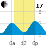 Florida Power tide chart for Wednesday, January 17, 2024