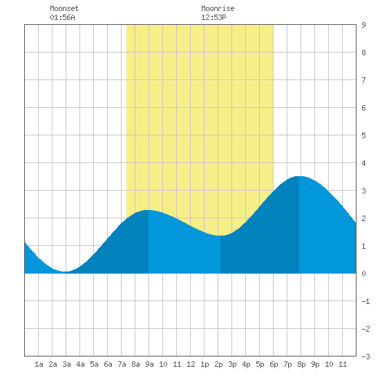 Florida Power tide chart for Friday, January 19, 2024