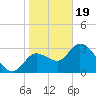 Florida Power tide chart for Friday, January 19, 2024
