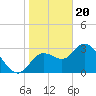 Florida Power tide chart for Saturday, January 20, 2024