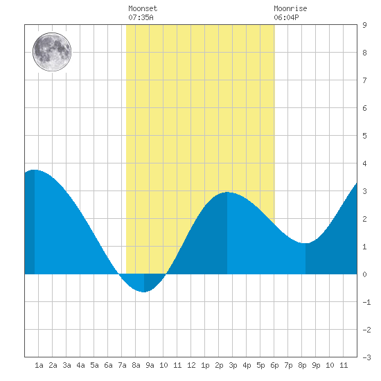 Florida Power tide chart for Thursday, January 25, 2024