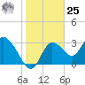 Florida Power tide chart for Thursday, January 25, 2024