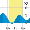 Florida Power tide chart for Saturday, January 27, 2024