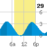 Florida Power tide chart for Monday, January 29, 2024