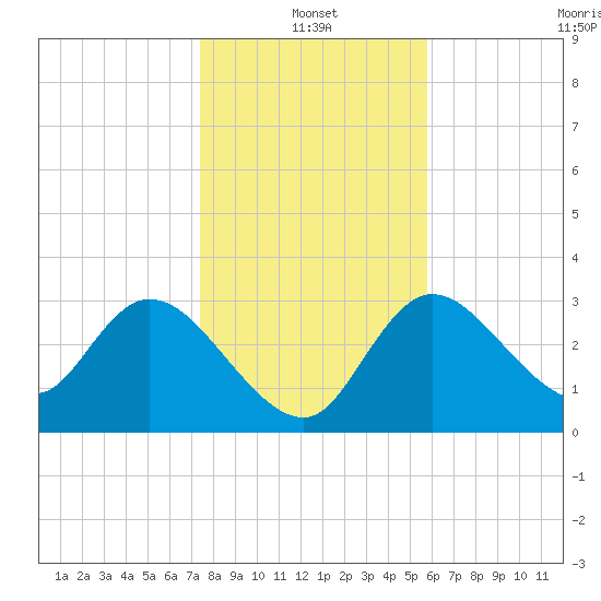 Florida Power tide chart for Tuesday, January 2, 2024