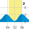 Florida Power tide chart for Tuesday, January 2, 2024
