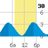 Florida Power tide chart for Tuesday, January 30, 2024