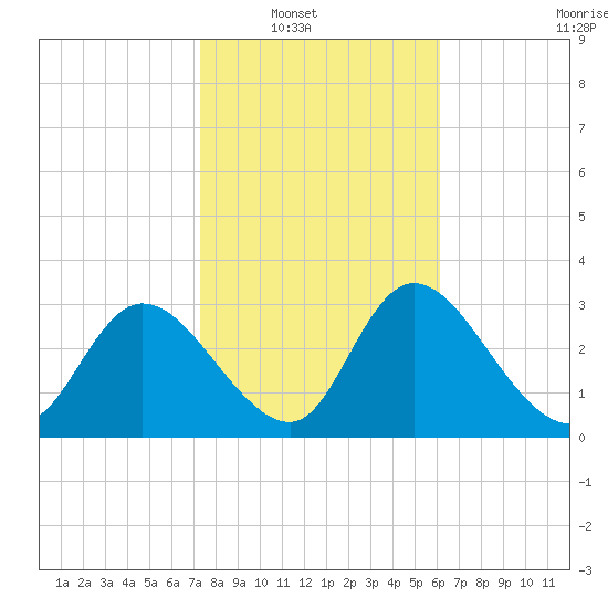 Florida Power tide chart for Wednesday, January 31, 2024