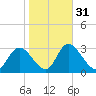 Florida Power tide chart for Wednesday, January 31, 2024