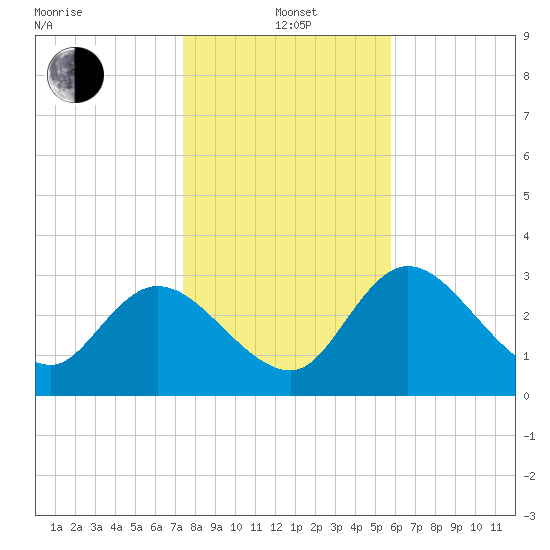 Florida Power tide chart for Wednesday, January 3, 2024