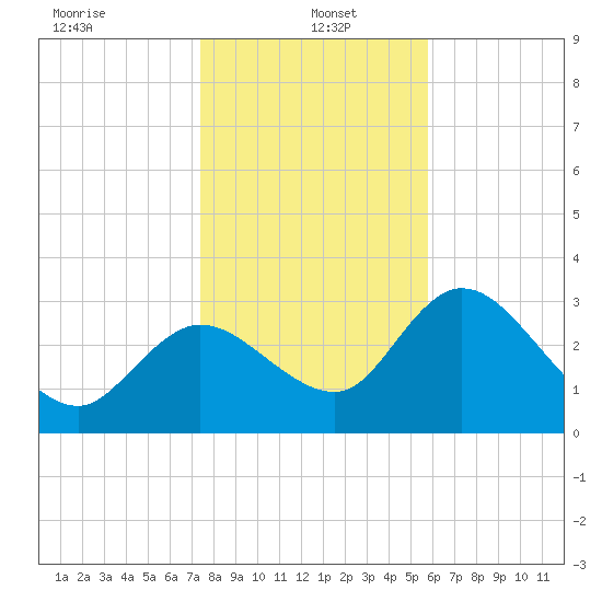 Florida Power tide chart for Thursday, January 4, 2024
