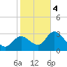 Florida Power tide chart for Thursday, January 4, 2024