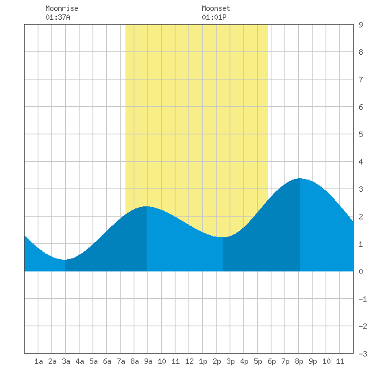 Florida Power tide chart for Friday, January 5, 2024